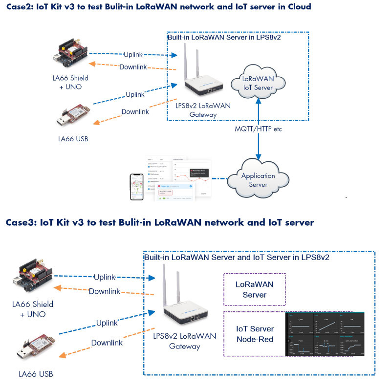 LoRa LoRaWAN IoT Development Kit V3 Based On The LPS8V2 Gateway