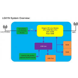 LG01-S IOT LoRa Gateway an open source single channel LoRa Gateway