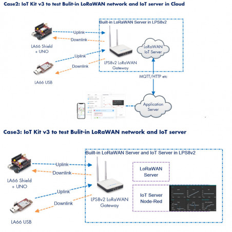 LoRa/ LoRaWAN IoT Development Kit V3 Based On The LPS8V2 Gateway